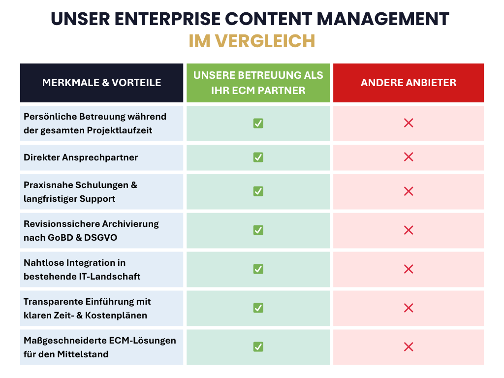 Unsere Enterprise Content Management Lösung im Vergleich
